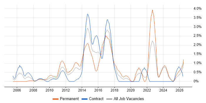 UX Design job vacancy trend in Norfolk