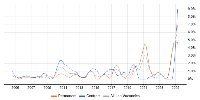 Job vacancy trend for Validation in Norfolk Job vacancy trend for Validation in Norfolk