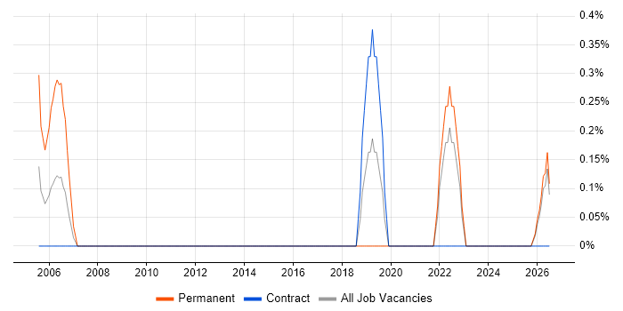 Value Proposition job vacancy trend in Norfolk