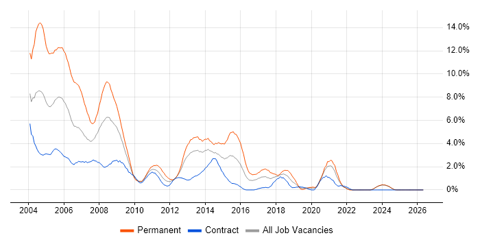 VB job vacancy trend in Norfolk
