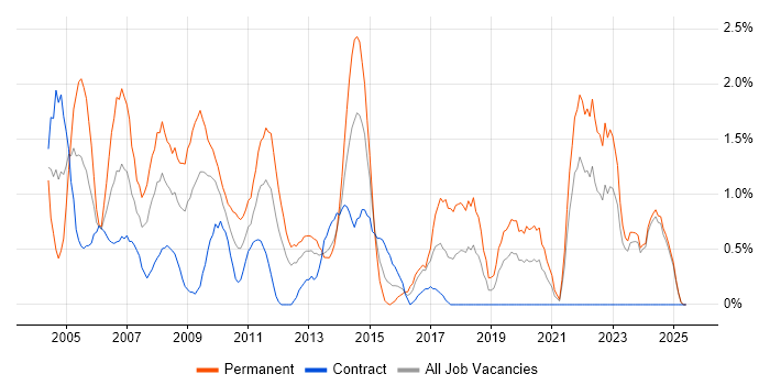 Job vacancy trend for VBA in Norfolk