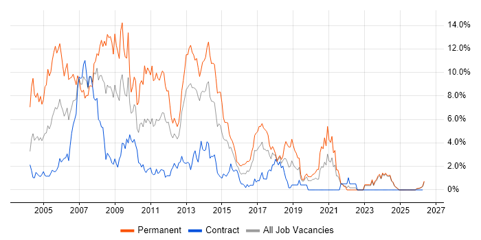 VB.NET job vacancy trend in Norfolk
