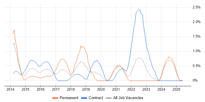 Job vacancy trend for Veeam in Norfolk