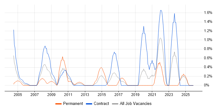 Video Conferencing job vacancy trend in Norfolk