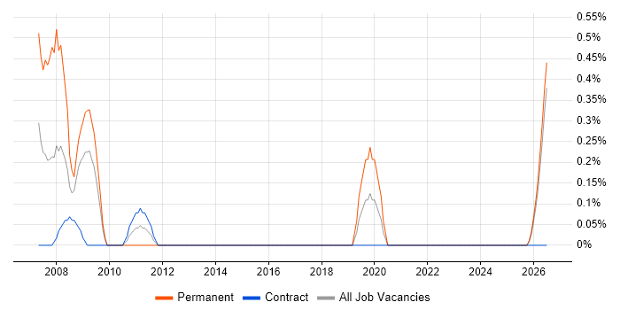 Video Editing job vacancy trend in Norfolk