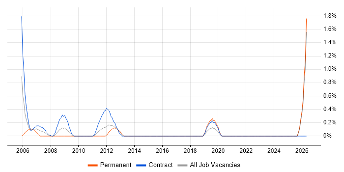 Virtual Infrastructure job vacancy trend in Norfolk