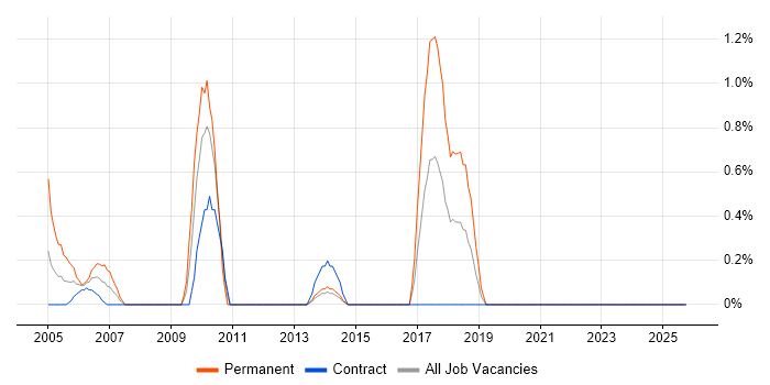Virtual Team Management job vacancy trend in Norfolk