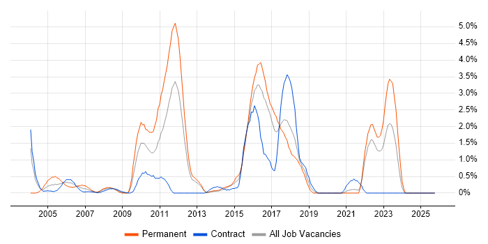 Virtual Team job vacancy trend in Norfolk