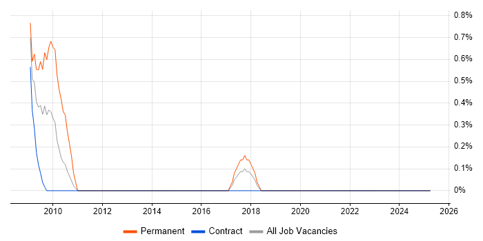 Job vacancy trend for Visual Effects in Norfolk
