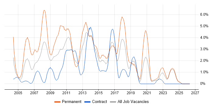 Visual Studio job vacancy trend in Norfolk