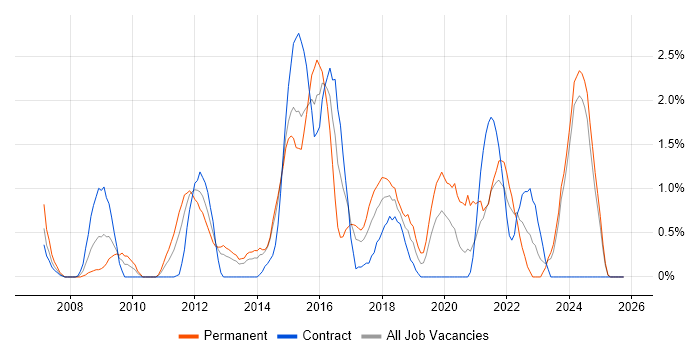 VLAN job vacancy trend in Norfolk