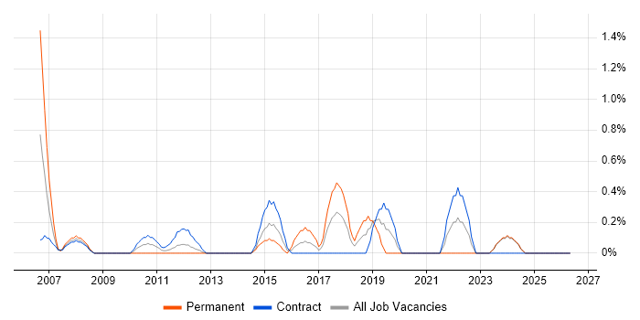 VMS job vacancy trend in Norfolk