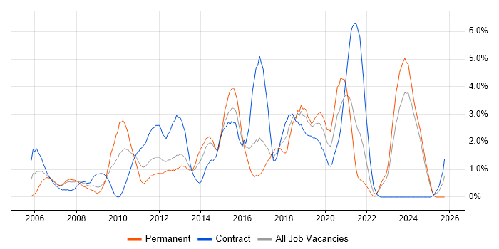 VMware Infrastructure job vacancy trend in Norfolk