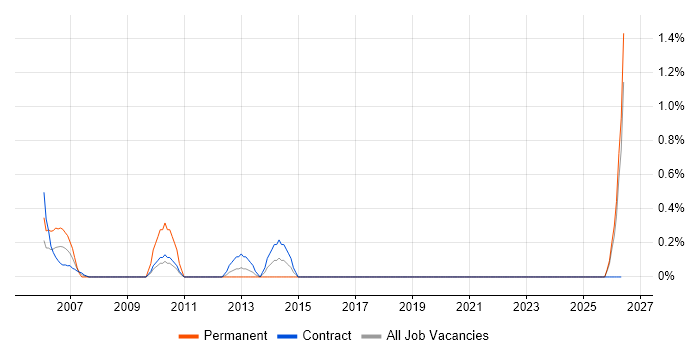 VMware Server job vacancy trend in Norfolk