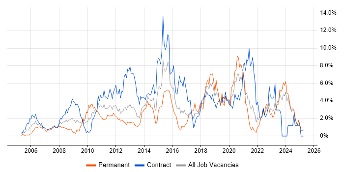 Job vacancy trend for VMware in Norfolk Job vacancy trend for VMware in Norfolk