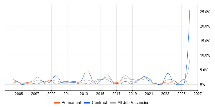 VoIP job vacancy trend in Norfolk