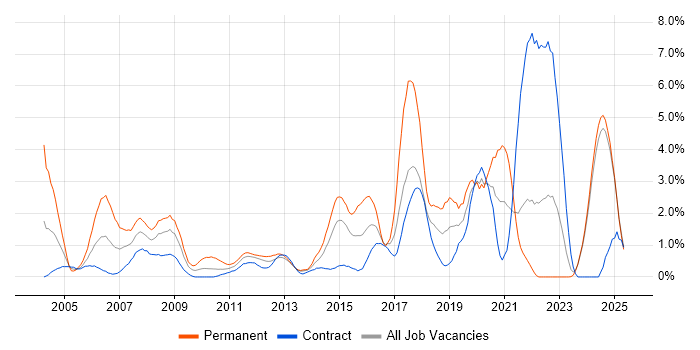 Job vacancy trend for VPN in Norfolk Job vacancy trend for VPN in Norfolk