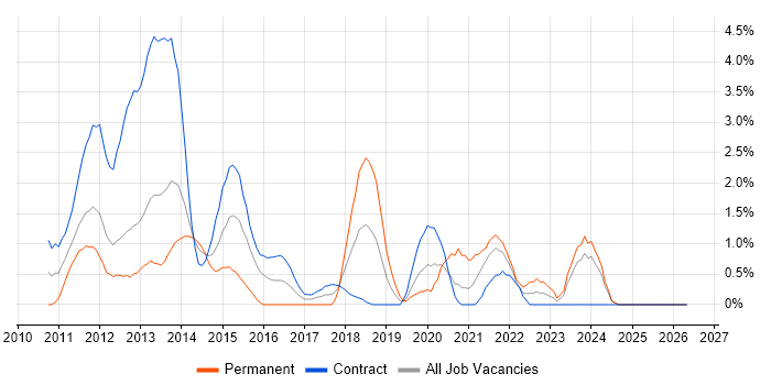 vSphere job vacancy trend in Norfolk