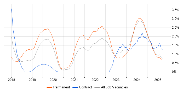 Job vacancy trend for Vue in Norfolk Job vacancy trend for Vue in Norfolk