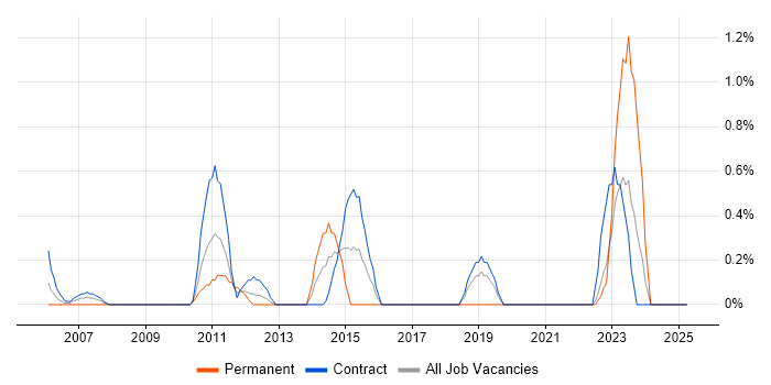 Job vacancy trend for Vulnerability Assessment in Norfolk
