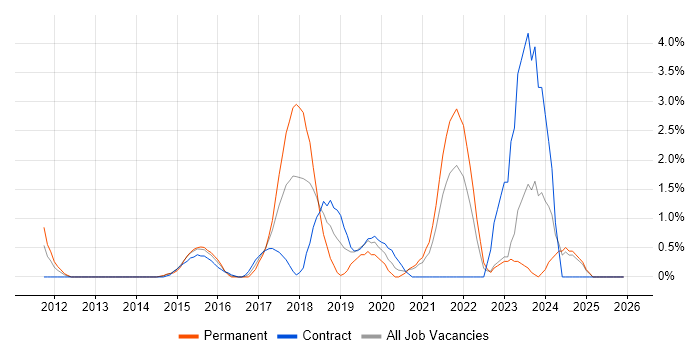 Vulnerability Management job vacancy trend in Norfolk