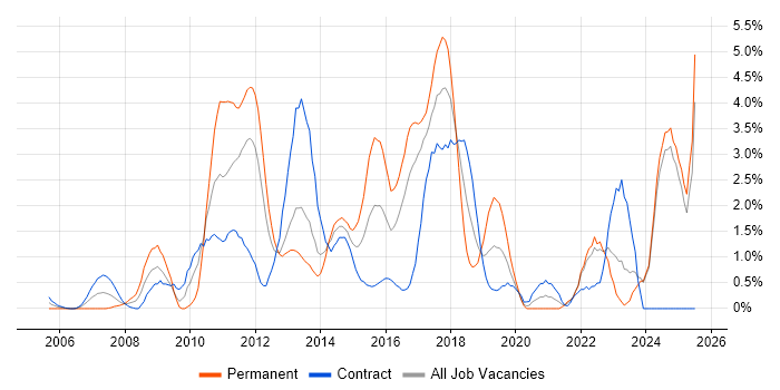 Job vacancy trend for Waterfall in Norfolk Job vacancy trend for Waterfall in Norfolk