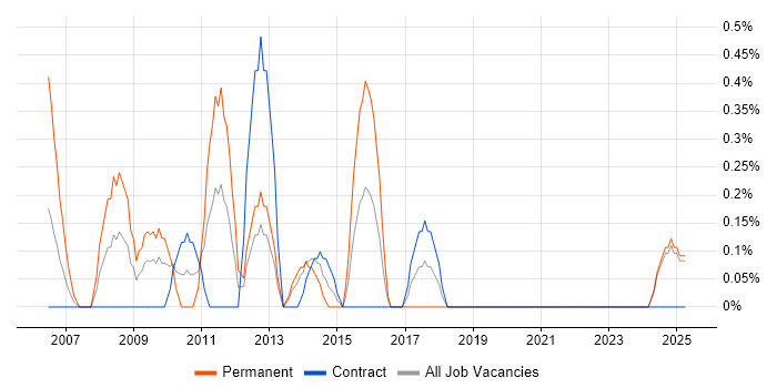 Job vacancy trend for Web Analytics in Norfolk Job vacancy trend for Web Analytics in Norfolk