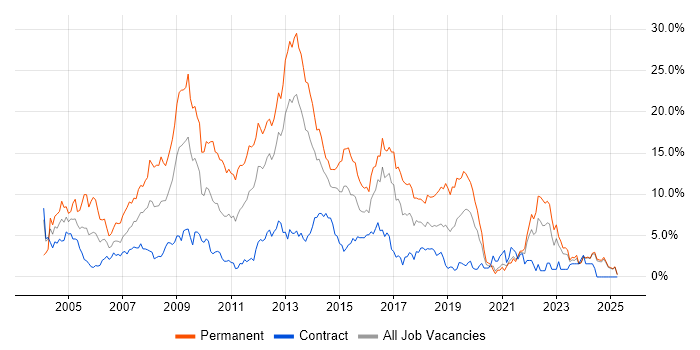 Job vacancy trend for Web Development in Norfolk Job vacancy trend for Web Development in Norfolk