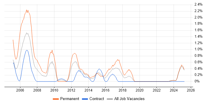 Job vacancy trend for Web Manager in Norfolk Job vacancy trend for Web Manager in Norfolk