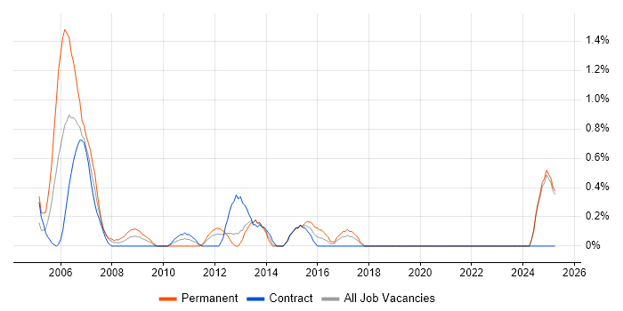 Job vacancy trend for Web Project Manager in Norfolk Job vacancy trend for Web Project Manager in Norfolk