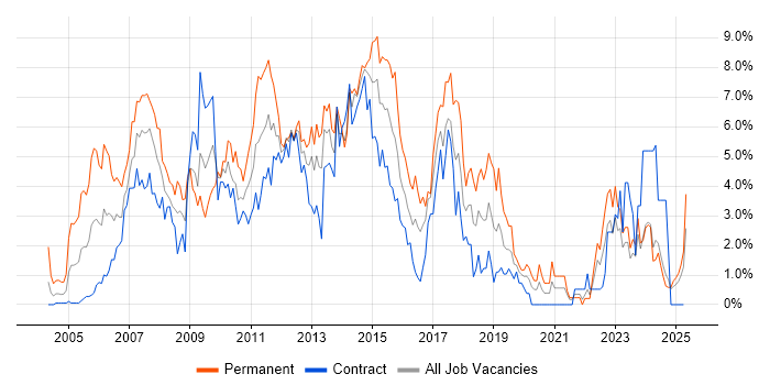 Job vacancy trend for Web Services in Norfolk Job vacancy trend for Web Services in Norfolk