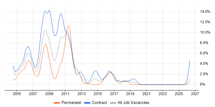 WebSphere job vacancy trend in Norfolk