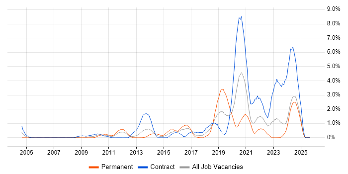 Wi-Fi job vacancy trend in Norfolk Wi-Fi job vacancy trend in Norfolk
