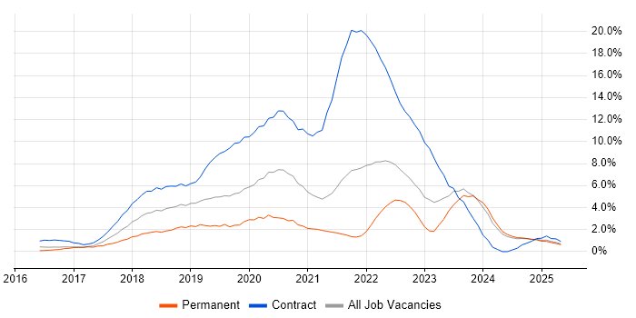 Job vacancy trend for Windows 10 in Norfolk Job vacancy trend for Windows 10 in Norfolk