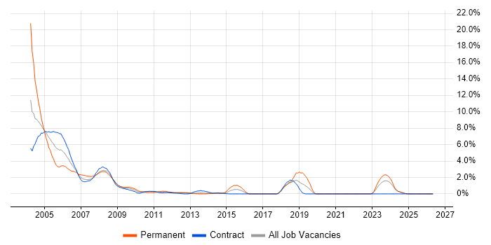 Windows 2000 job vacancy trend in Norfolk