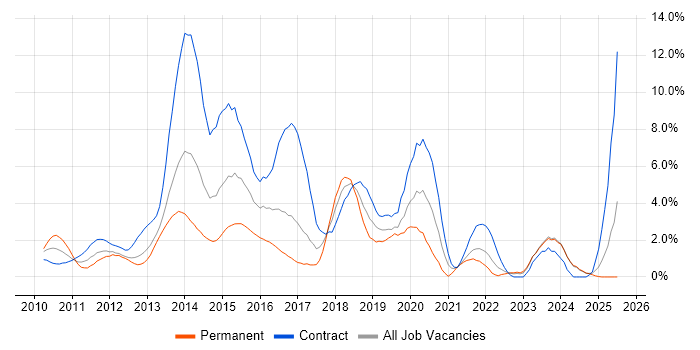 Job vacancy trend for Windows 7 in Norfolk Job vacancy trend for Windows 7 in Norfolk