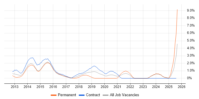 Job vacancy trend for Windows 8 in Norfolk