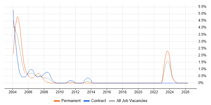 Windows NT job vacancy trend in Norfolk