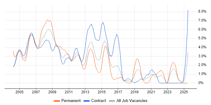 Job vacancy trend for Windows Server 2003 in Norfolk Job vacancy trend for Windows Server 2003 in Norfolk