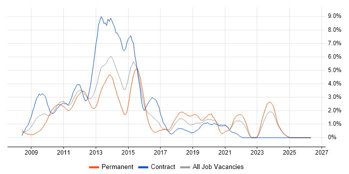Windows Server 2008 job vacancy trend in Norfolk