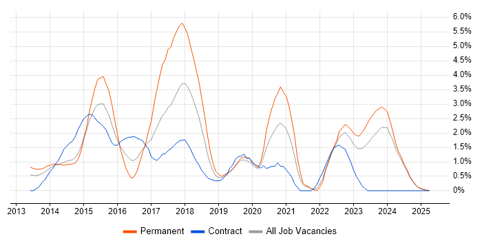 Job vacancy trend for Windows Server 2012 in Norfolk