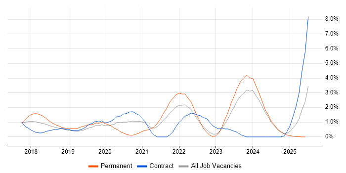 Job vacancy trend for Windows Server 2016 in Norfolk Job vacancy trend for Windows Server 2016 in Norfolk