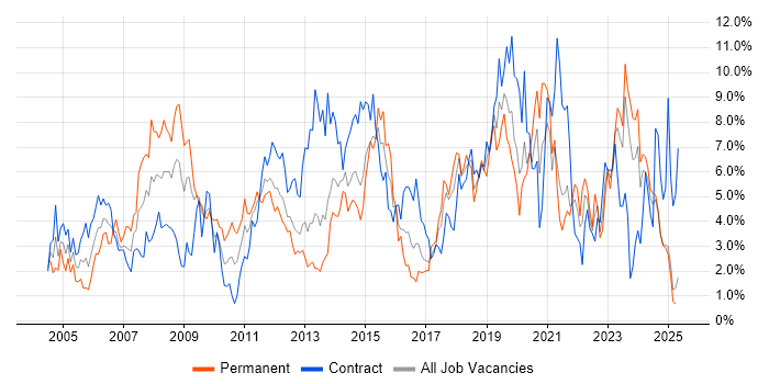 Job vacancy trend for Windows Server in Norfolk Job vacancy trend for Windows Server in Norfolk