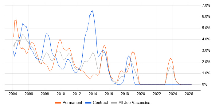 Windows XP job vacancy trend in Norfolk