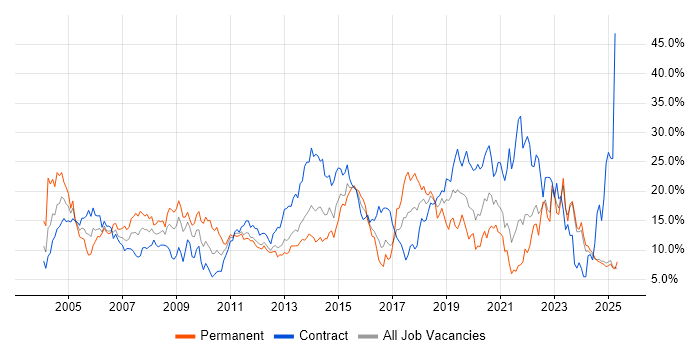 Job vacancy trend for Windows in Norfolk Job vacancy trend for Windows in Norfolk