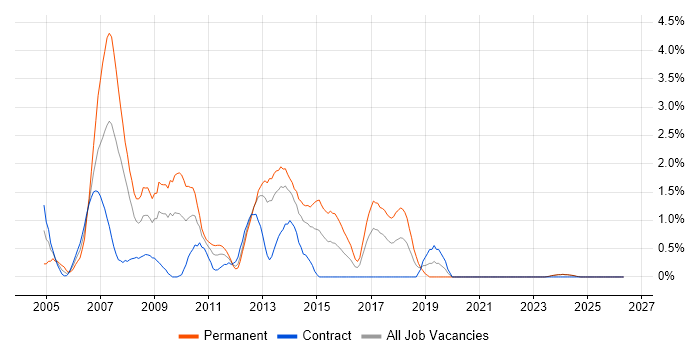WinForms job vacancy trend in Norfolk