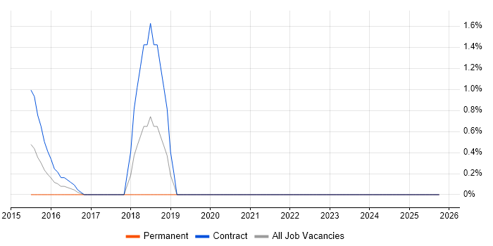 Wireshark job vacancy trend in Norfolk