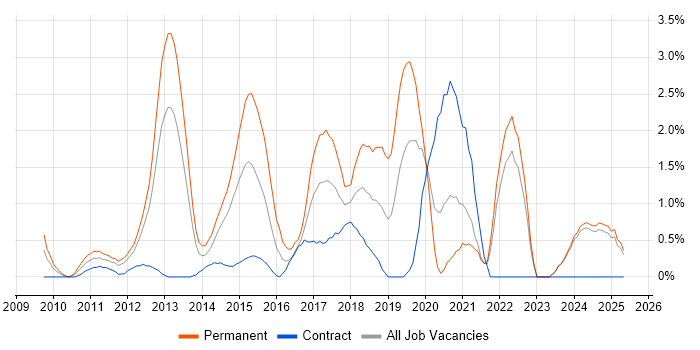 Job vacancy trend for WordPress in Norfolk Job vacancy trend for WordPress in Norfolk