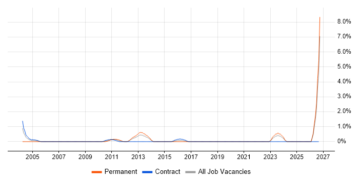 Work Breakdown Structure job vacancy trend in Norfolk