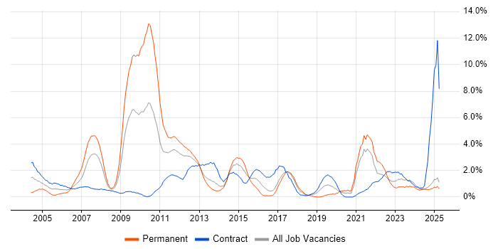 Job vacancy trend for Workflow in Norfolk Job vacancy trend for Workflow in Norfolk